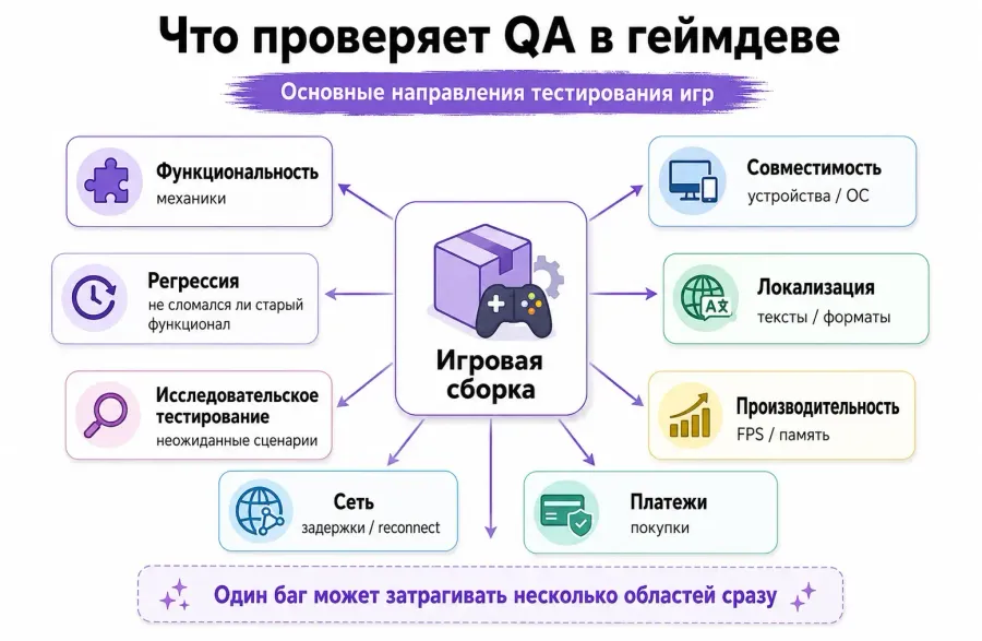 Основные виды тестирования игр: функциональное, регрессионное, сетевое и другие