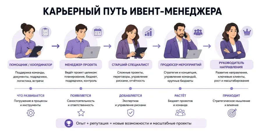карьера - где может работать event-менеджер