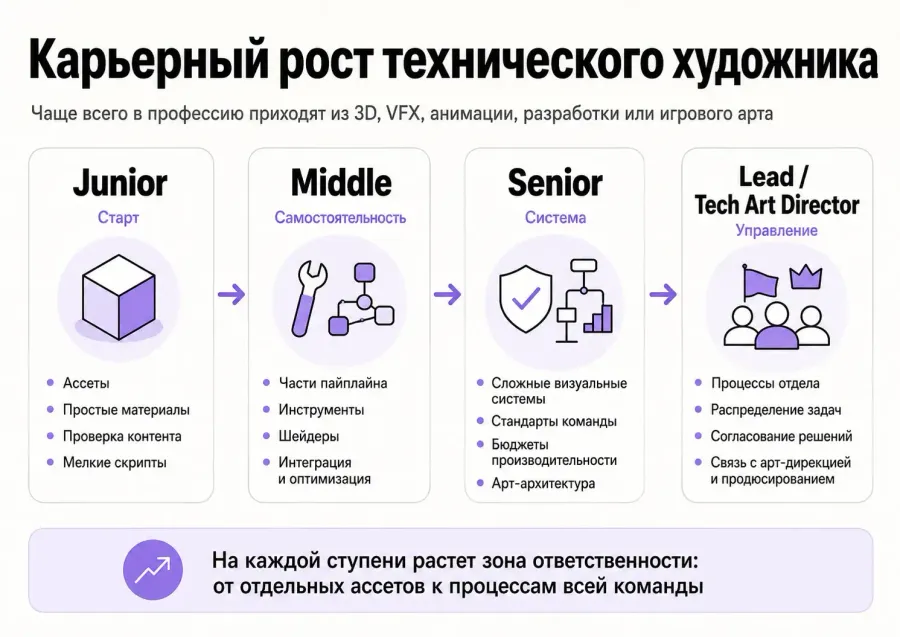 Карьерный рост tech artist