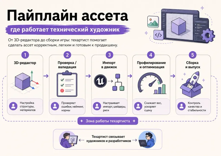 Задачи технического художника в геймдеве