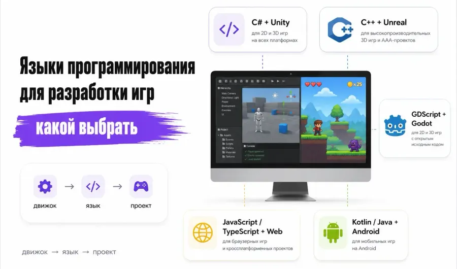Языки программирования для разработки игр: какой выбрать Языки программирования для разработки игр: какой выбрать