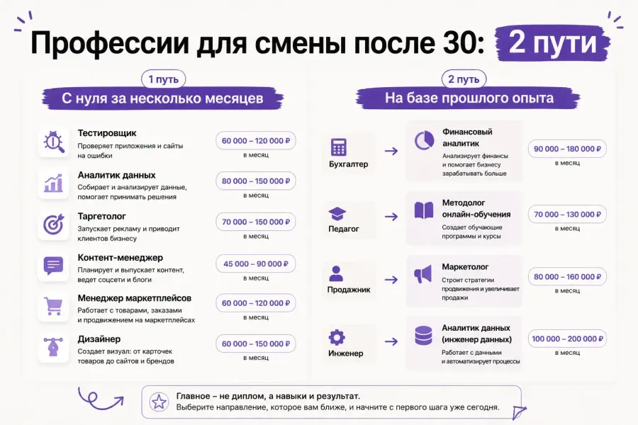профессии для сманы после 30
