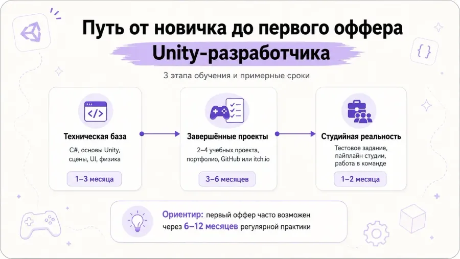 Путь обучения на Unity-разработчика