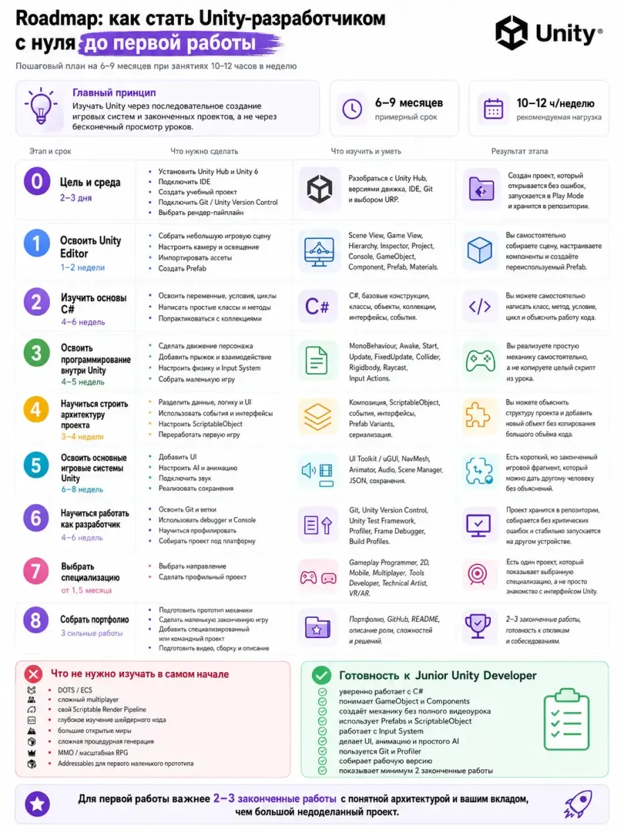roadmap для освоения unity: как стать разработчиком