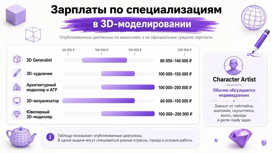 Сколько зарабатывают 3D-моделеры по специализациям